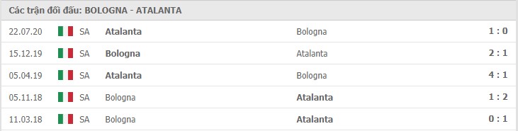 Soi kèo Bologna vs Atalanta, 24/12/2020 – Serie A 11