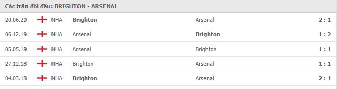 Soi kèo Brighton vs Arsenal, 30/12/2020 - Ngoại Hạng Anh 7