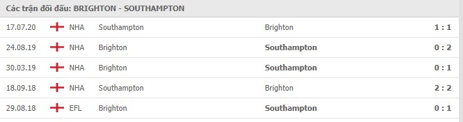 Soi kèo Brighton & Hove Albion vs Southampton, 05/12/2020 - Ngoại Hạng Anh 7