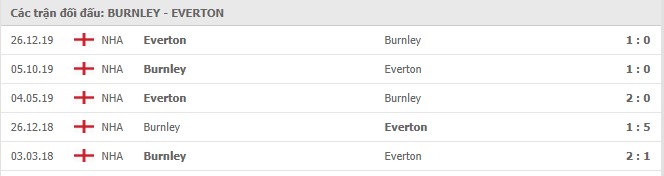 Soi kèo Burnley vs Everton, 05/12/2020 - Ngoại Hạng Anh 7