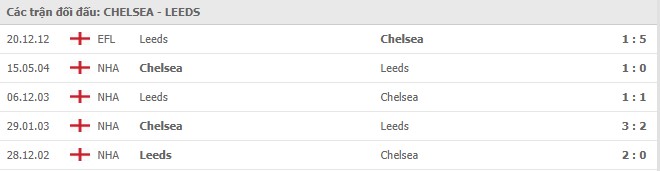 Soi kèo Chelsea vs Leeds United, 05/12/2020 - Ngoại Hạng Anh 7
