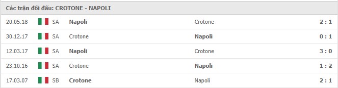 Soi kèo Crotone vs Napoli, 07/12/2020 – Serie A 11