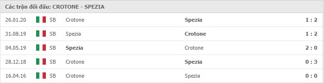 Soi kèo Crotone vs Spezia, 12/12/2020 – Serie A 11