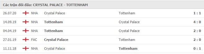 Soi kèo Crystal Palace vs Tottenham, 13/12/2020 - Ngoại Hạng Anh 7