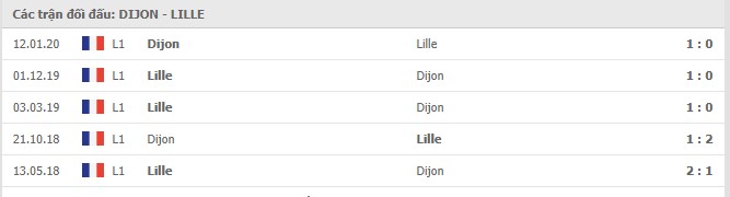 Soi kèo Dijon vs Lille, 17/12/2020 - VĐQG Pháp [Ligue 1] 7