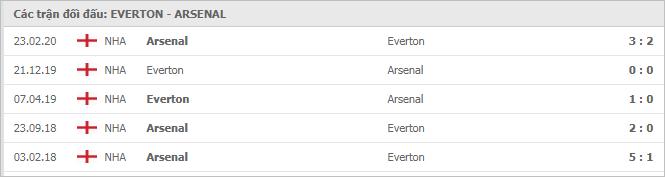 Soi kèo Everton vs Arsenal, 20/12/2020 - Ngoại Hạng Anh 7
