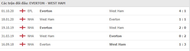 Soi kèo Everton vs West Ham, 02/01/2021 - Ngoại Hạng Anh 7