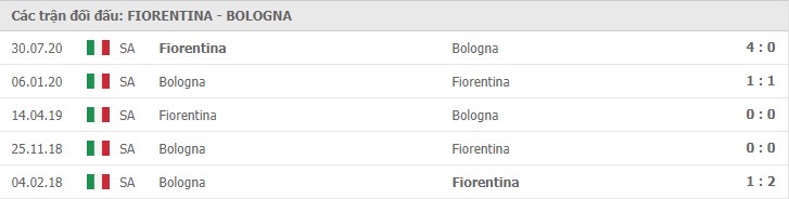 Soi kèo Fiorentina vs Bologna, 03/01/2021 – Serie A 11