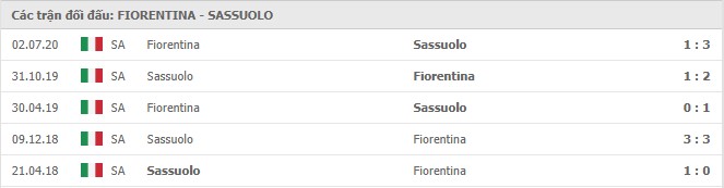 Soi kèo Fiorentina vs Sassuolo, 17/12/2020 – Serie A 11