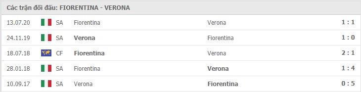 Soi kèo Fiorentina vs Verona, 19/12/2020 – Serie A 11