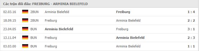 Soi kèo Freiburg vs Arminia Bielefeld, 12/12/2020 - VĐQG Đức [Bundesliga] 19