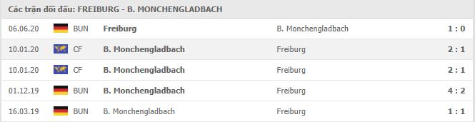 Soi kèo Freiburg vs B. Monchengladbach, 05/12/2020 - VĐQG Đức [Bundesliga] 19