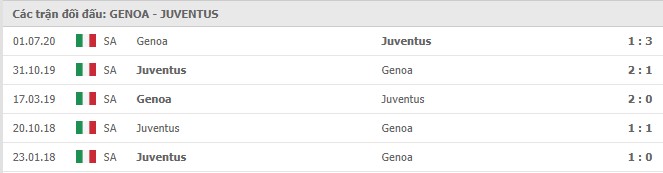 Soi kèo Genoa vs Juventus, 14/12/2020 – Serie A 11