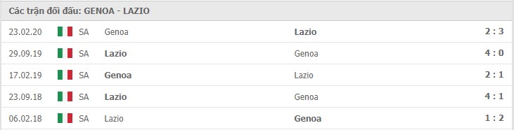 Soi kèo Genoa vs Lazio, 03/01/2021 – Serie A 11