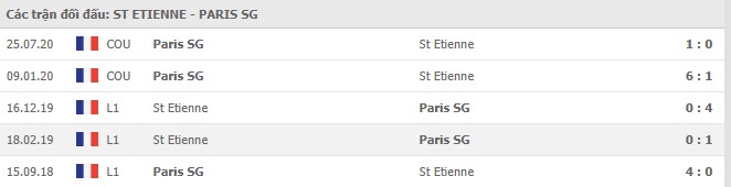 Soi kèo St Etienne vs Paris SG, 07/01/2021 - VĐQG Pháp [Ligue 1] 7