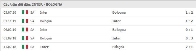 Soi kèo Inter Milan vs Bologna, 06/12/2020 – Serie A 11