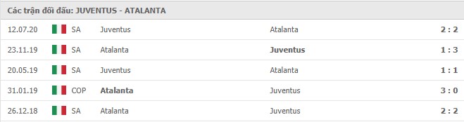Soi kèo Juventus vs Atalanta, 17/12/2020 – Serie A 11