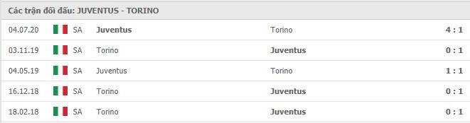 Soi kèo Juventus vs Torino, 05/12/2020 – Serie A 11