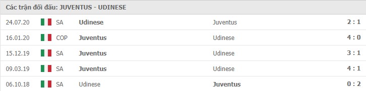 Soi kèo Juventus vs Udinese, 04/01/2021 – Serie A 11