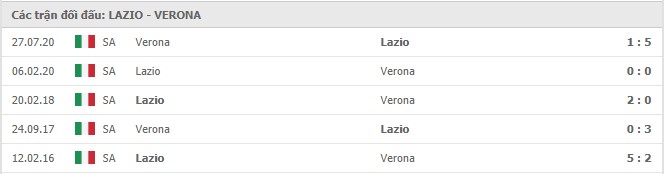 Soi kèo Lazio vs Verona, 13/12/2020 – Serie A 11