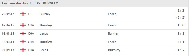 Soi kèo Leeds vs Burnley, 27/12/2020 - Ngoại Hạng Anh 7