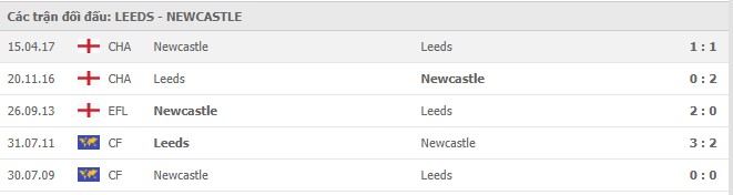 Soi kèo Leeds vs Newcastle, 17/12/2020 - Ngoại Hạng Anh 7