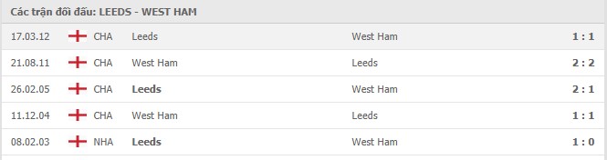Soi kèo Leeds vs West Ham, 12/12/2020 - Ngoại Hạng Anh 7
