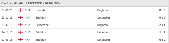 Soi kèo Leicester vs Brighton, 14/12/2020 - Ngoại Hạng Anh 7
