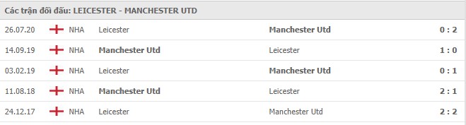 Soi kèo Leicester vs Manchester Utd, 26/12/2020 - Ngoại Hạng Anh 7