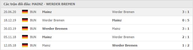 Soi kèo Mainz vs Werder Bremen, 19/12/2020 - VĐQG Đức [Bundesliga] 19