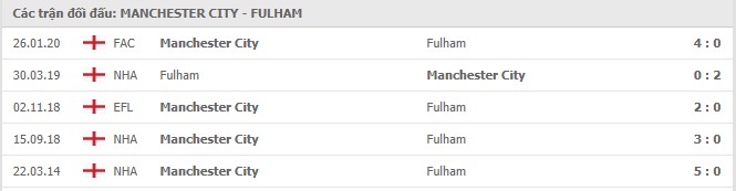 Soi kèo Manchester City vs Fulham, 05/12/2020 - Ngoại Hạng Anh 7