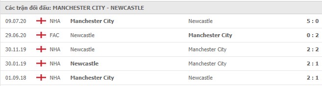 Soi kèo Manchester City vs Newcastle, 27/12/2020 - Ngoại Hạng Anh 7