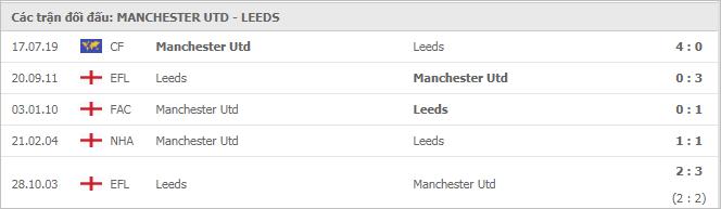Soi kèo Manchester Utd vs Leeds, 20/12/2020 - Ngoại Hạng Anh 7