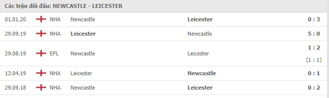 Soi kèo Newcastle vs Leicester, 03/01/2021 - Ngoại Hạng Anh 7