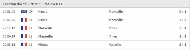 Soi kèo Nimes vs Marseille, 05/12/2020 - VĐQG Pháp [Ligue 1] 7