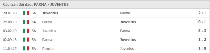 Soi kèo Parma vs Juventus, 20/12/2020 – Serie A 11