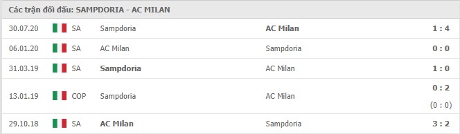 Soi kèo Sampdoria vs AC Milan, 07/12/2020 – Serie A 11