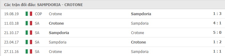 Soi kèo Sampdoria vs Crotone, 20/12/2020 – Serie A 11