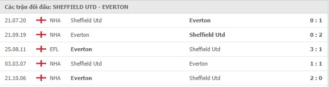 Soi kèo Sheffield Utd vs Everton, 27/12/2020 - Ngoại Hạng Anh 7