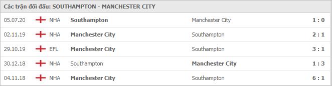 Soi kèo Southampton vs Manchester City, 19/12/2020 - Ngoại Hạng Anh 7