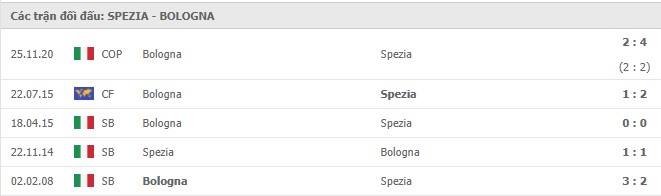 Soi kèo Spezia vs Bologna, 17/12/2020 – Serie A 11