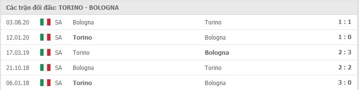 Soi kèo Torino vs Bologna, 20/12/2020 – Serie A 11