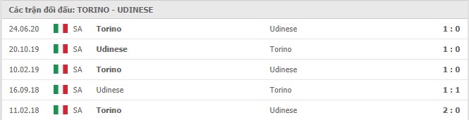 Soi kèo Torino vs Udinese, 13/12/2020 – Serie A 11
