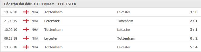 Soi kèo Tottenham vs Leicester, 20/12/2020 - Ngoại Hạng Anh 7