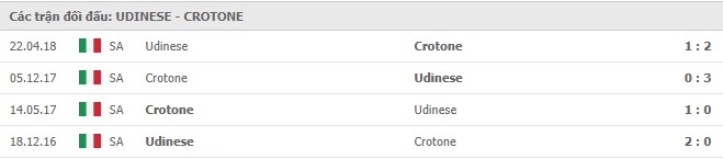 Soi kèo Udinese vs Crotone, 16/12/2020 – Serie A 11