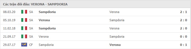 Soi kèo Verona vs Sampdoria, 17/12/2020 – Serie A 11