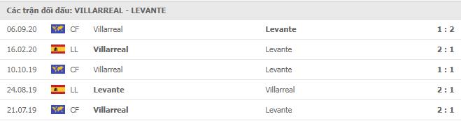 Soi kèo Villarreal vs Levante, 02/01/2021 - VĐQG Tây Ban Nha 15