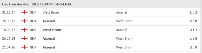 Soi kèo West Brom vs Arsenal, 03/01/2021 - Ngoại Hạng Anh 7