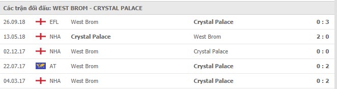 Soi kèo West Bromwich Albion vs Crystal Palace, 05/12/2020 - Ngoại Hạng Anh 7