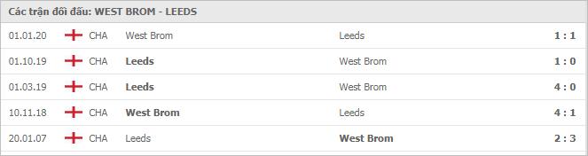 Soi kèo West Brom vs Leeds, 30/12/2020 - Ngoại Hạng Anh 7